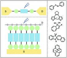 Graphical abstract: Recent progress in the development of molecular-scale electronics based on photoswitchable molecules