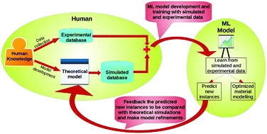 Graphical abstract: Interactive human–machine learning framework for modelling of ferroelectric–dielectric composites