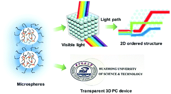 Graphical abstract: Integrated outstanding precision and mechanical performance of transparent 3D photonic crystal devices employing cross-linked nanospheres via thermoforming in a rubbery state