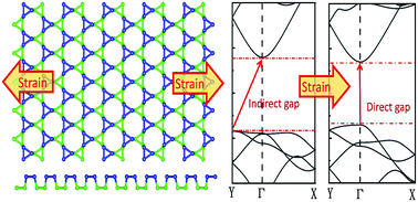 Graphical abstract: Kagome-like group-VA monolayers with indirect–direct band gap transition and anisotropic mobility