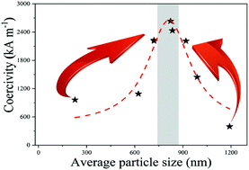 Graphical abstract: Enhancing the coercivity of SmCo5 magnet through particle size control