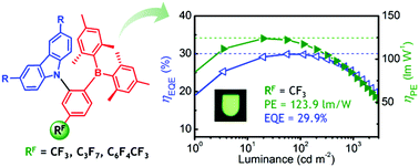 Graphical abstract: Triarylboron-based TADF emitters with perfluoro substituents: high-efficiency OLEDs with a power efficiency over 100 lm W−1