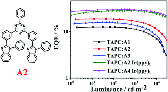 Graphical abstract: Benzimidazole–triazine based exciplex films as emitters and hosts to construct highly efficient OLEDs with a small efficiency roll-off