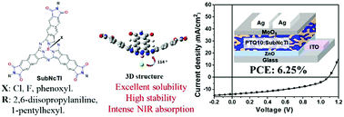 Graphical abstract: Subnaphthalocyanine triimides: potential three-dimensional solution processable acceptors for organic solar cells