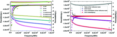 Graphical abstract: Elegant design of carbon nanotube foams with double continuous structure for metamaterials in a broad frequency range