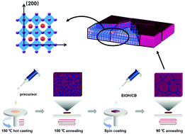 Graphical abstract: Secondary lateral growth of MAPbI3 grains for the fabrication of efficient perovskite solar cells
