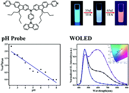 Graphical abstract: Protonation-induced dual fluorescence of a blue fluorescent material with twisted A–π–D–π–A configuration
