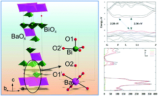 Graphical abstract: Materials synthesis, characterization and DFT calculations of the visible-light-active perovskite-like barium bismuthate Ba1.264(4)Bi1.971(4)O4 photocatalyst