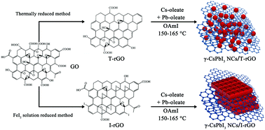 Graphical abstract: Improved phase stability of γ-CsPbI3 perovskite nanocrystals using the interface effect using iodine modified graphene oxide