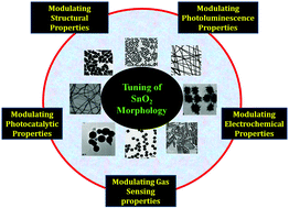 Graphical abstract: Modulating the properties of SnO2 nanocrystals: morphological effects on structural, photoluminescence, photocatalytic, electrochemical and gas sensing properties