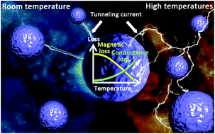 Graphical abstract: Experimental and theoretical evidence for temperature driving an electric-magnetic complementary effect in magnetic microwave absorbing materials