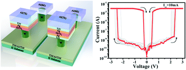 Graphical abstract: Breakthrough in high ON-state current based on Ag–GeTe8 selectors