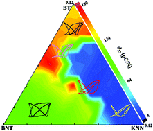 Graphical abstract: High-throughput synthesis and electrical properties of BNT–BT–KNN lead-free piezoelectric ceramics