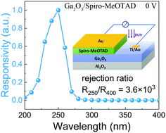 Graphical abstract: High sensitivity and fast response self-powered solar-blind ultraviolet photodetector with a β-Ga2O3/spiro-MeOTAD p–n heterojunction