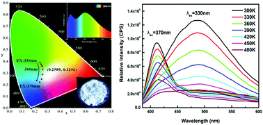 Graphical abstract: Tunable photoluminescence from YTaO4:Bi3+ for ultraviolet converted pc-WLED with high chromatic stability