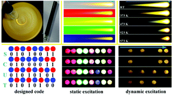 Graphical abstract: Photon upconversion afterglow materials toward visualized information coding/decoding