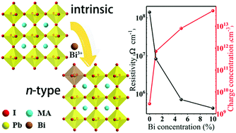 Graphical abstract: Highly conductive n-type CH3NH3PbI3 single crystals doped with bismuth donors