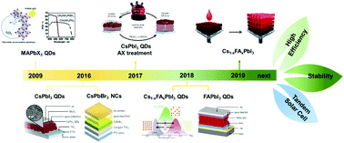 Graphical abstract: Toward perovskite nanocrystalline solar cells: progress and potential