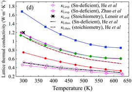 Graphical abstract: The crystallization, thermodynamic and thermoelectric properties of vast off-stoichiometric Sn–Se crystals