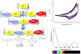 Graphical abstract: Designing hierarchical structures of complex electronically conducting organic polymers via one-step electro-polymerization