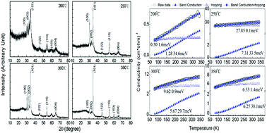 Graphical abstract: Improving the chemical potential of nitrogen to tune the electron density and mobility of ZnSnN2