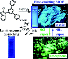 Graphical abstract: A new porous coordination polymer reveals selective sensing of Fe3+, Cr2O72−, CrO42−, MnO4− and nitrobenzene, and stimuli-responsive luminescence color conversions