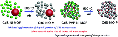 Graphical abstract: Metal–organic framework-derived CdS–NiO heterostructures with modulated morphology and enhanced photocatalytic hydrogen evolution activity in pure water