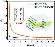 Graphical abstract: Interface energy level alignment and improved film quality with a hydrophilic polymer interlayer to improve the device efficiency and stability of all-inorganic halide perovskite light-emitting diodes