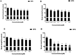 Graphical abstract: Toxicity and multigenerational effects of bisphenol S exposure to Caenorhabditis elegans on developmental, biochemical, reproductive and oxidative stress