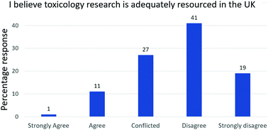 Graphical abstract: Collaboration, competition and publication in toxicology: views of British Toxicology Society members