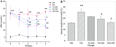 Graphical abstract: Gynura divaricata ameliorates hepatic insulin resistance by modulating insulin signalling, maintaining glycolipid homeostasis and reducing inflammation in type 2 diabetic mice