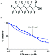 Graphical abstract: Astaxanthin reduces perfluorooctanoic acid cytotoxicity in Saccharomyces cerevisiae