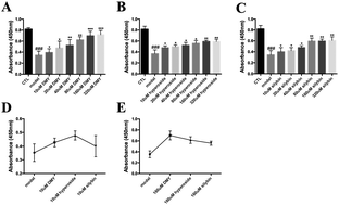 Graphical abstract: Phytochemicals protect L02 cells against hepatotoxicity induced by emodin via the Nrf2 signaling pathway