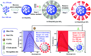 Graphical abstract: Dual channel ion imprinted fluorescent polymers for dual mode simultaneous chromium speciation analysis