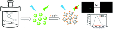 Graphical abstract: Highly luminescent N-doped carbon dots as a fluorescence detecting platform for Fe3+ in solutions and living cells