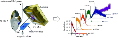 Graphical abstract: Time-resolved in situ monitoring of photocatalytic reactions by probe electrospray ionization mass spectrometry