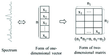 Graphical abstract: Deep learning networks for the recognition and quantitation of surface-enhanced Raman spectroscopy