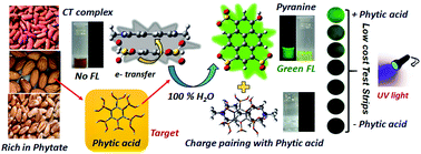 Graphical abstract: Naked-eye sensing of phytic acid at sub-nanomolar levels in 100% water medium by a charge transfer complex derived from off-the-shelf ingredients