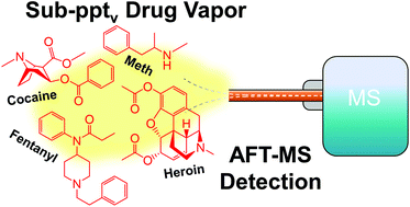 Graphical abstract: Non-contact vapor detection of illicit drugs via atmospheric flow tube-mass spectrometry