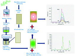 Graphical abstract: Development of ultrasensitive and As(iii)-selective upconverting (NaYF4:Yb3+,Er3+) platform