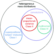 Graphical abstract: Distinct classes of multi-subunit heterogeneity: analysis using Fourier Transform methods and native mass spectrometry