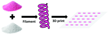 Graphical abstract: 3D printed O2 indicators