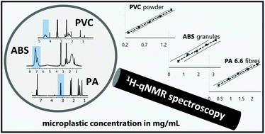 Graphical abstract: Quantitative 1H-NMR spectroscopy as an efficient method for identification and quantification of PVC, ABS and PA microparticles
