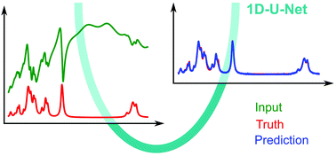 Graphical abstract: Deep learning for ‘artefact’ removal in infrared spectroscopy