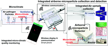 Graphical abstract: Integrated on-site collection and detection of airborne microparticles for smartphone-based micro-climate quality control