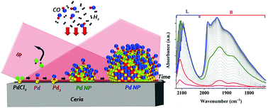 Graphical abstract: Pd nanoparticle growth monitored by DRIFT spectroscopy of adsorbed CO