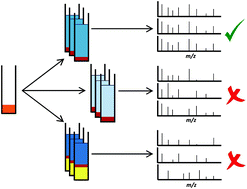 Graphical abstract: Assessment of human plasma and urine sample preparation for reproducible and high-throughput UHPLC-MS clinical metabolic phenotyping