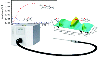 Graphical abstract: On-line attenuated total reflection infrared spectroscopy (ATR-IR): a powerful tool for investigating the methyl cyclopentenone synthesis process