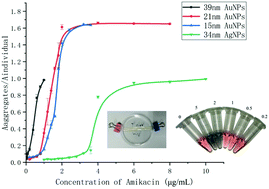 Graphical abstract: Comparative study of serum sample preparation methods in aggregation-based plasmonic sensing