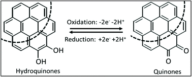 Graphical abstract: Voltammetric pH sensor based on electrochemically modified pseudo-graphite